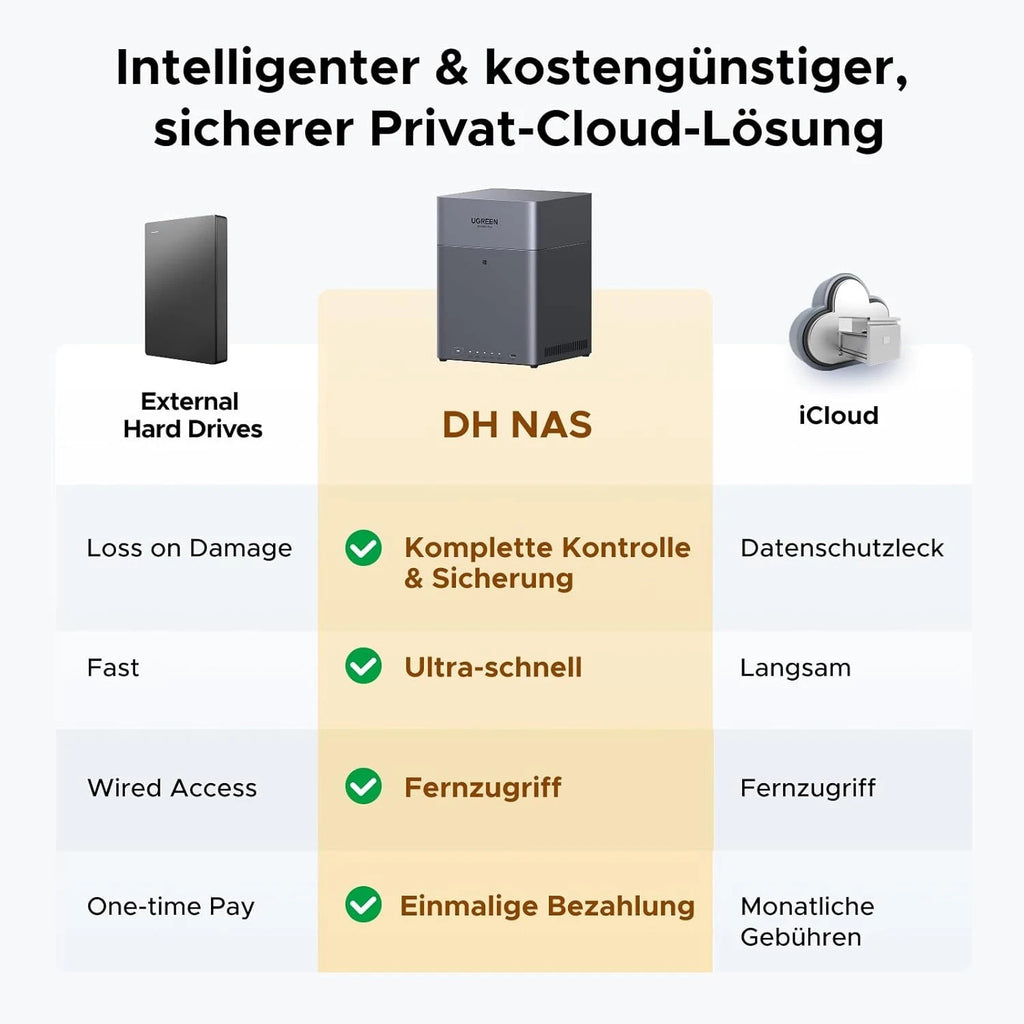 Ugreen NASync DH4300 Plus inkl. 24TB (4x 6TB Bestpreis Festplatte) Desktop NAS